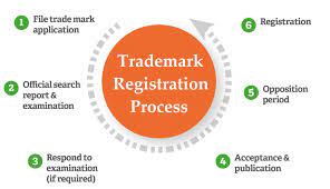 They also are referred to as brand names. Brand Name Trademark Registration Off 61 Online Shopping Site For Fashion Lifestyle