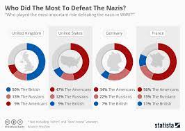 Chart Who Did The Most To Defeat The Nazis Statista