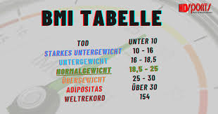 Optimaler body mass index nach alter. Bmi Rechner Formel Und Tabelle Wie Aussagekraftig Ist Der Body Mass Index
