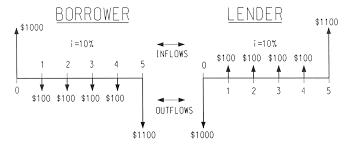 Cash Flows Compound Interest