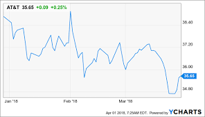 At T That 5 6 Yield Wont Last Forever At T Inc Nyse T