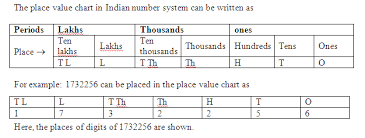 What Is A Place Value Chart Math 440944 Meritnation Com
