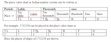 draw a place value chart and entre in it following numbers