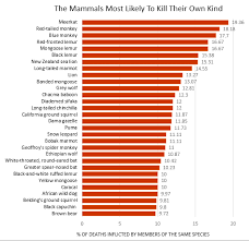 How Murderous Are Humans The Atlantic