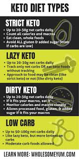 Guide To Types Of Keto For Beginners In 2020 Keto Diet Meal Plan Ketogenic Diet Meal Plan Keto For Beginners
