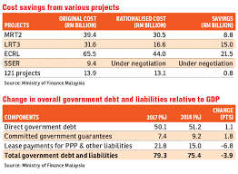 For the year 2019, malaysia's smes gdp grew at 5.8 per cent as compared to 6.2 per cent in 2018. Govt S 2018 Debt Liabilities Down Y O Y In Proportion To Gdp The Edge Markets