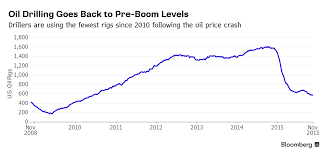 Us Oil Rig Utilization Chart Bloomberg Gcaptain