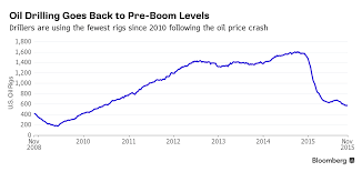 us oil rig utilization chart bloomberg gcaptain