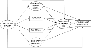 All of our defects of character are forms of these three reactions. Childhood Emotional Trauma And Cyberbullying Perpetration Among Emerging Adults A Multiple Mediation Model Of The Role Of Problematic Social Media Use And Psychopathology Springerlink