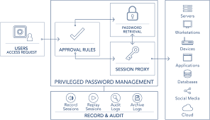 What Is Privileged Access Management Pam Read The