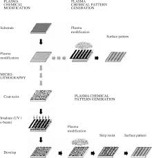 A small change made in something such as. Plasma Surface Modification Of Biomaterials Sciencedirect