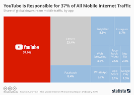 chart youtube is responsible for 37 of all mobile internet