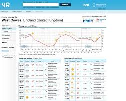 Sailing Weather Apps And Websites Practical Boat Owner