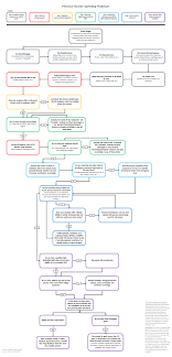 How To Prioritize Spending Your Money Flowchart Redesigned