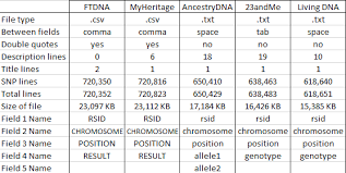 comparing raw data from 5 dna testing companies louis