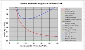 The Global Warming Potential Of Insulation Materials