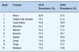 Death is usually related to ischaemic heart disease, stroke or chronic renal failure. Epidemiology Of Type 2 Diabetes Oncohema Key