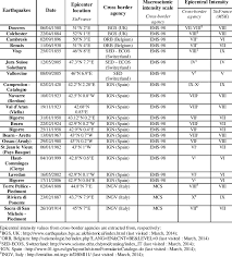 These earthquakes are a result of movement of tectonic plates beneath the earth's crust. Summary Of The 22 Earthquakes Selected For The Macroseismic Intensity Download Table