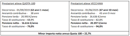 Quanto si perde con la quota 100? Quota 100 Piu Vantaggiosa Calcolo Ed Esempi Pmi It