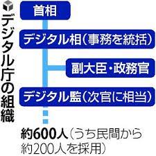 Digital agency ）は、 2021年 （ 令和 3年） 9月1日 に設置される予定の 日本 の 行政機関 のひとつ 。 Xkd0uyr35wjiym