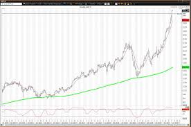 View the latest apple inc. Key Levels For Apple Stock In The First Half Of 2020