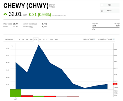 Fresh Off Its Ipo Chewy Might Be The Next Company To Get