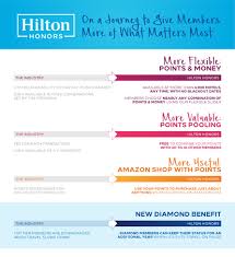 Hilton Honors Unveils More Of What Matters Most Industry