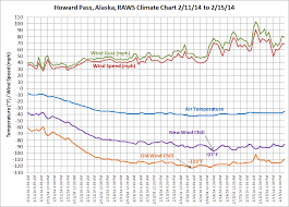 Deep Cold Alaska Weather Climate Wind Chill Differences