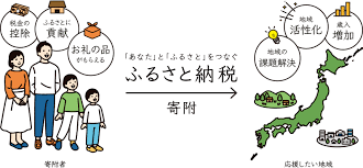「ふるさと納税」は、こうした都市と地方の 税収 の 格差 是正を目的として検討された。 08年の税制改革により制度化されたが、発足後数年間は件数10万件、寄付金額100億円に満たなかった。 ãµã‚‹ã•ã¨ç´ç¨Žã«æŽ²è¼‰ã•ã‚Œã¾ã—ãŸ ããˆãƒ¼ã‚‹ ç'°å¢ƒå¤§å–„