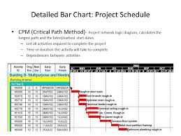 Cpm Bar Chart The Importance Of The Gantt Chart And The
