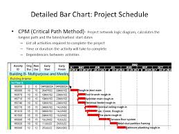 cpm bar chart the importance of the gantt chart and the