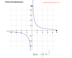 Wenn man den schieberegler bewegt, kann man erkennen, dass potenzfunktionen für verschiedene hochzahlen $n$ zum teil sehr unterschiedliche graphen liefern. Potenzfunktionen Einfuhrung Matheretter