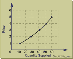 Supply Curve