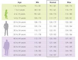 Blood Pressure Chart