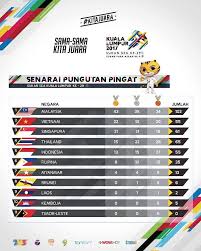Anda ingin mengetahu kedudukan terkini malaysia di dalam pungutan pingat sukan sea 2017? Tv3 Malaysia Kedudukan Terkini Pingat Setakat Hari Ni Facebook