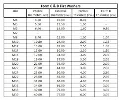 what are the differences between different forms of washers