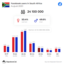 Social media guidelines can help your child get social media benefits and avoid risks. South African Social Media Stats For 2020