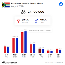 Most social media sites or most internet sites at all have a 13+ user rule due to the coppa requirements so that a 12 year old should not have social media at all if they want to comply with the site rules, in fact some sites block accounts when they discover that someone is under 13. South African Social Media Stats For 2020