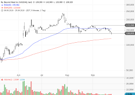 Derivate zur beyond meat aktie. Beyond Meat Aktie Steigt Um 17 Nach Mcdonald S Testlauf Onvista
