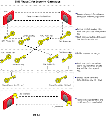 Ipsec configuration is usually performed using the internet key exchange (ike) protocol. Ipsec And Ike