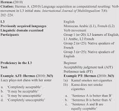 Transfer In Multilingual Morphosyntax Chapter 4 Third Language Acquisition And Linguistic Transfer