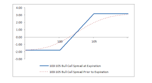 What Is A Bull Call Spread Fidelity