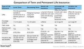 How To Pick A Life Insurance Policy Market Realist