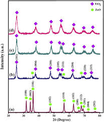 Enhanced Third Order Optical Susceptibility In Heterogeneous Wurtzite Zno Anatase Tio2 Core Shell Nanostructures Via Controlled Tio2 Shell Thickness Sciencedirect