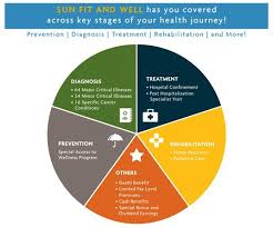 When you're looking over different plans and what they have to offer, it might be hard to choose the one that works best for your situation. Life And Health Insurance With Wellness Benefits Sun Life Philippines