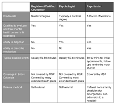 Can a phd prescribe medication. What S The Difference Between A Counsellor A Psychologist And A Psychiatrist Alexandra Stewart Counselling
