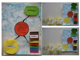 Hygiene Sante Gs Le Lavage Des Mains Trace Ecrite Sous Forme De Carte Mentale Lapbook Carte Mentale Lavage Des Mains Idees Pour L Ecole