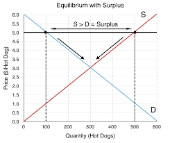 In equilibrium the quantity of a good supplied by producers equals the quantity demanded by consumers. 3 6 Equilibrium And Market Surplus Principles Of Microeconomics