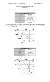 Pdf English Monophthongs Diphthongs Triphthongs Charts