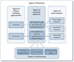The research proposal document as well as your abstract and introductory and research methodology chapters of your thesis all rely, to a large a literature review aimed at establishing your research statement, question, aims and objectives will have less depth and breadth, and will often focus on. Identifying The Focus Of The Research Research Objective And Research Question Sage Research Methods